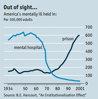 Mentally Ill in prison