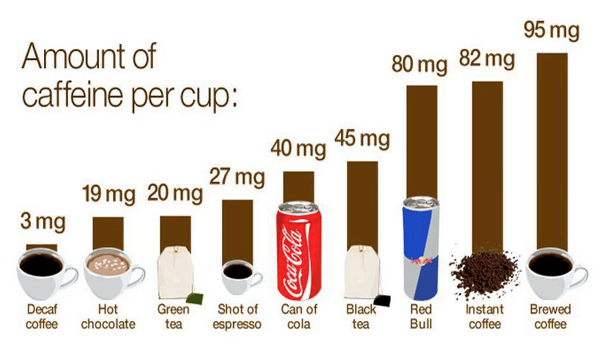 Caffeine induced Mania | heavy use of Caffeine, a must read study